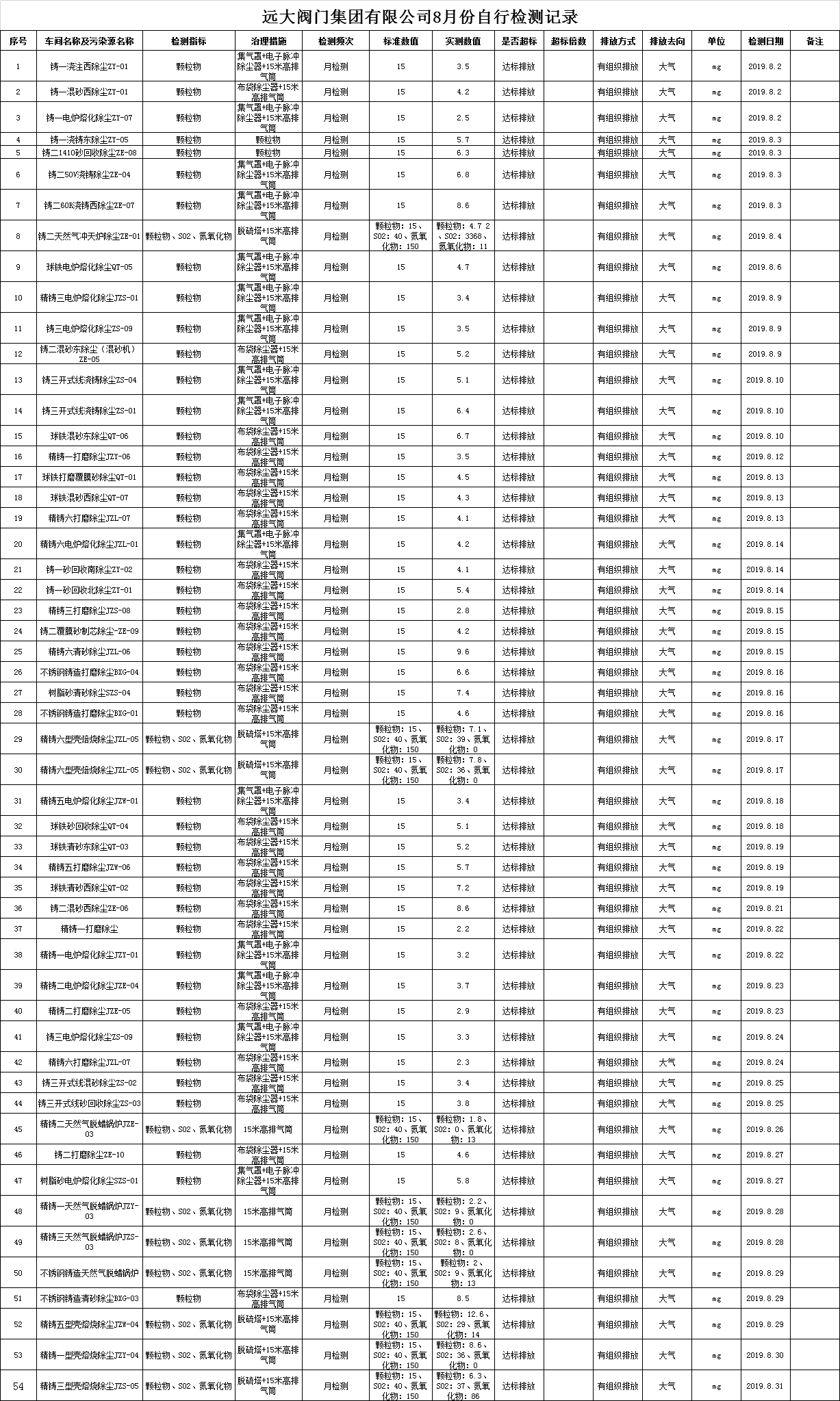 远大阀门集团有限公司2019年8月份污染物检测记录