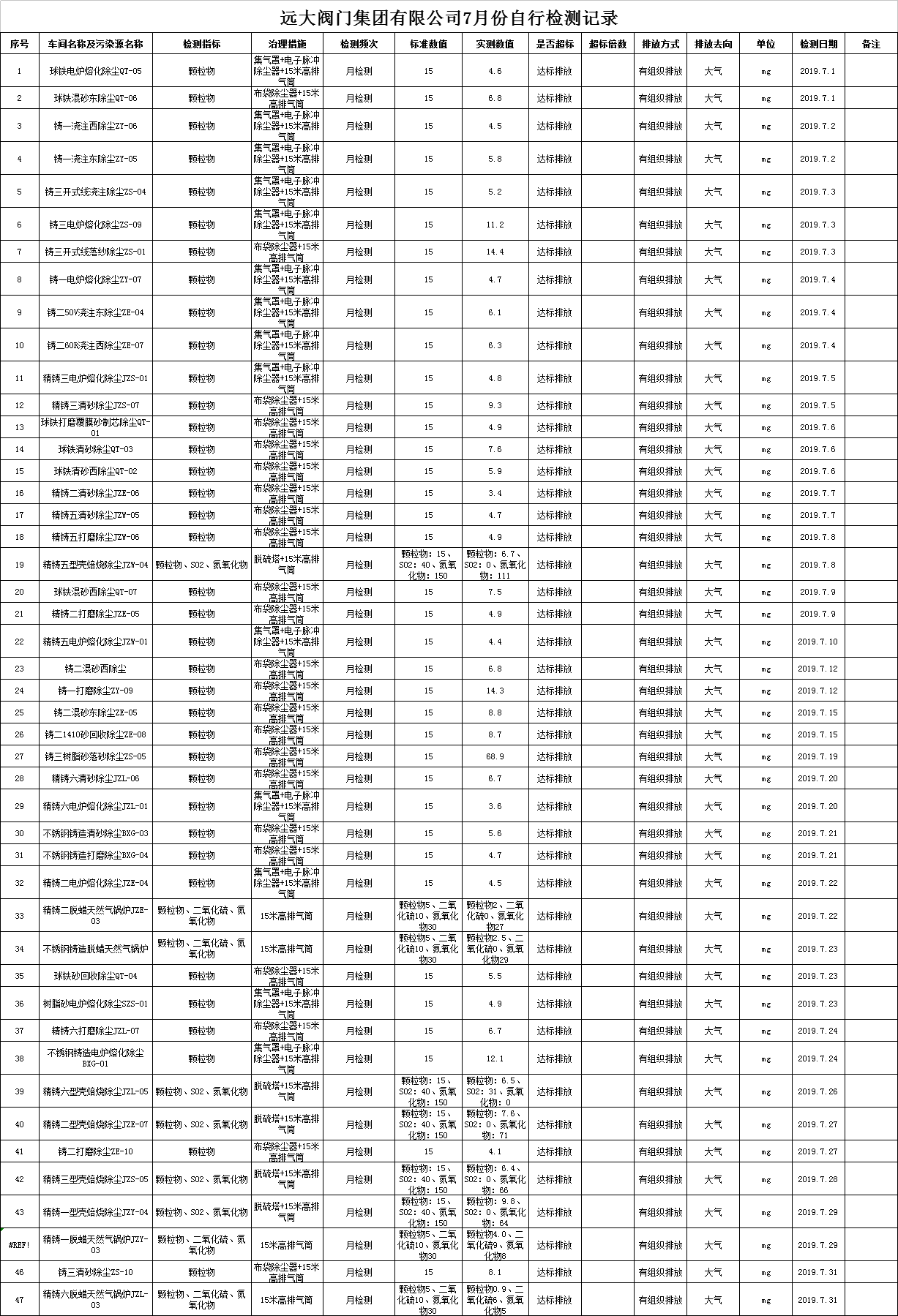 远大阀门集团有限公司2019年7月份污染物检测记录