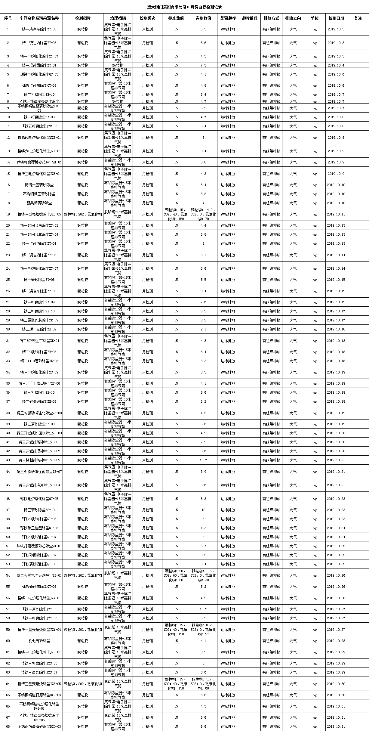 远大阀门集团有限公司2019年10月份污染物检测记录 